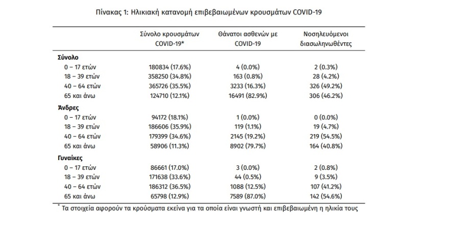 Κορωνοϊός: 2.831 νέα κρούσματα, 91 θάνατοι και 662 διασωληνωμένοι