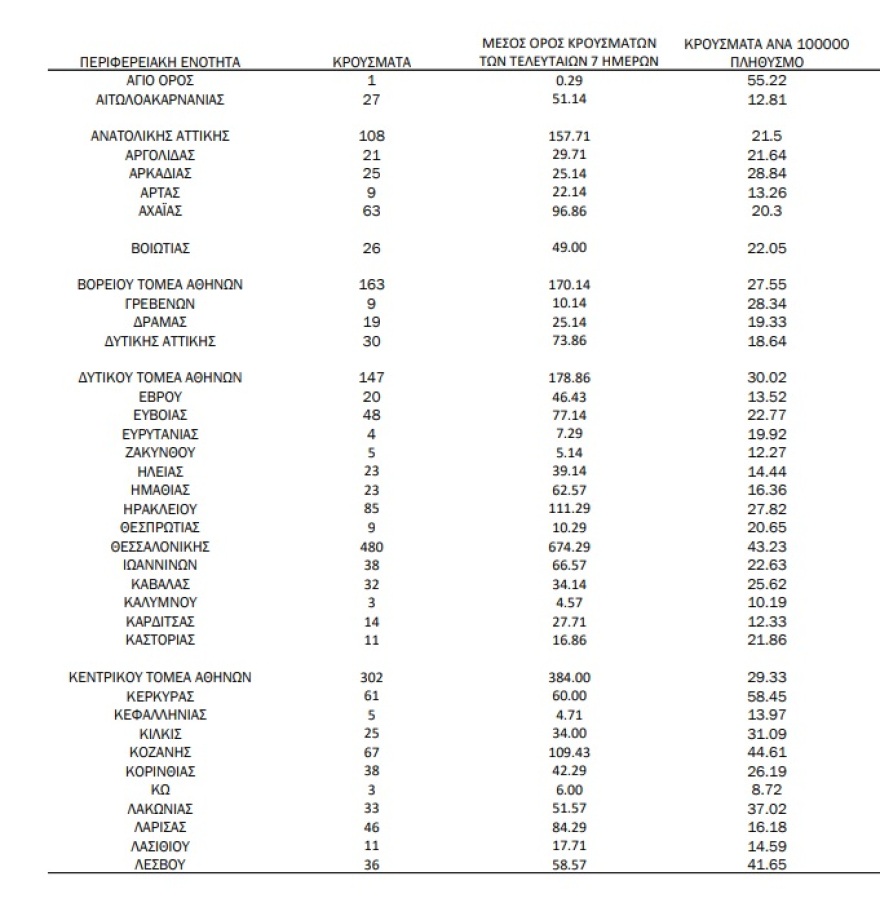 Κορωνοϊός: 2.831 νέα κρούσματα, 91 θάνατοι και 662 διασωληνωμένοι