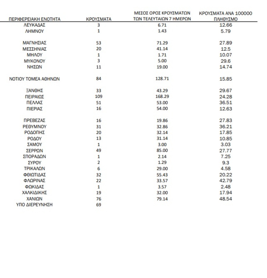 Κορωνοϊός: 2.831 νέα κρούσματα, 91 θάνατοι και 662 διασωληνωμένοι