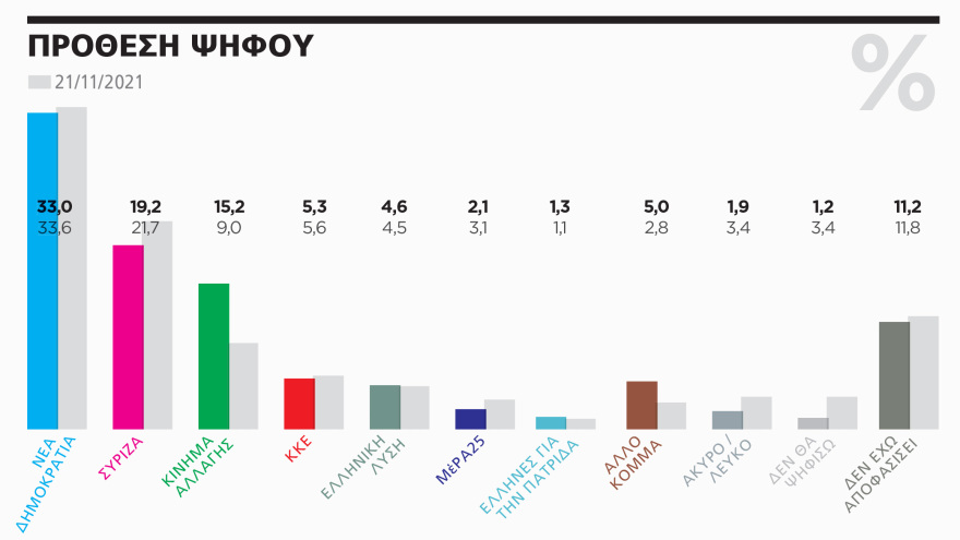 Δημοσκόπηση Marc για το «ΘΕΜΑ»: Άλμα του ΠΑΣΟΚ στο 15,2% - Σε τροχιά αυτοδυναμίας η ΝΔ με διαφορά 13,8 μονάδες 