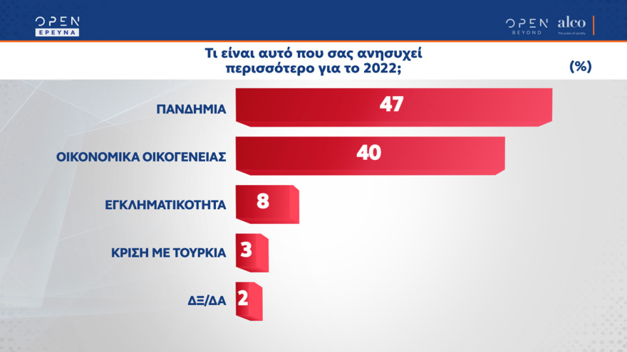 Δημοσκοπήσεις: Επιβεβαιώνεται η εκτίναξη του ΚΙΝΑΛ, ενώ ο Τσίπρας επιμένει για κάλπες
