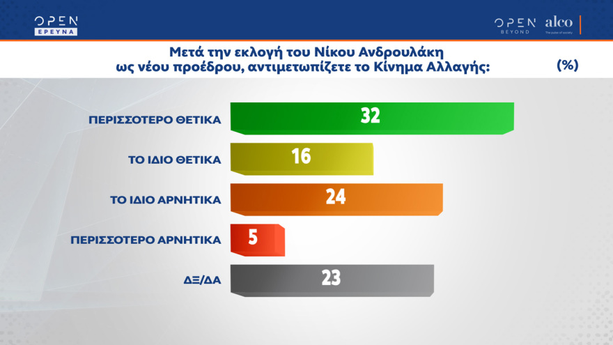 Δημοσκοπήσεις: Επιβεβαιώνεται η εκτίναξη του ΚΙΝΑΛ, ενώ ο Τσίπρας επιμένει για κάλπες