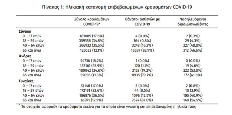 Κορωνοϊός: Aκόμα 85 θάνατοι, 670 οι διασωληνωμένοι, 3.689 τα νέα κρούσματα