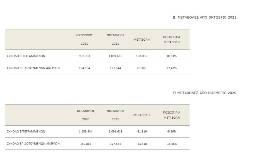Η ανεργία μειώθηκε κατά 5,36% τον Νοέμβριο