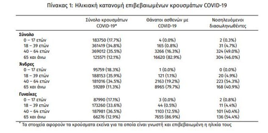 Στα 6.424 τα νέα κρούσματα, 77 θάνατοι, 661 οι διασωληνωμένοι - Έσπασε το «φράγμα» των 20.000 θυμάτων 