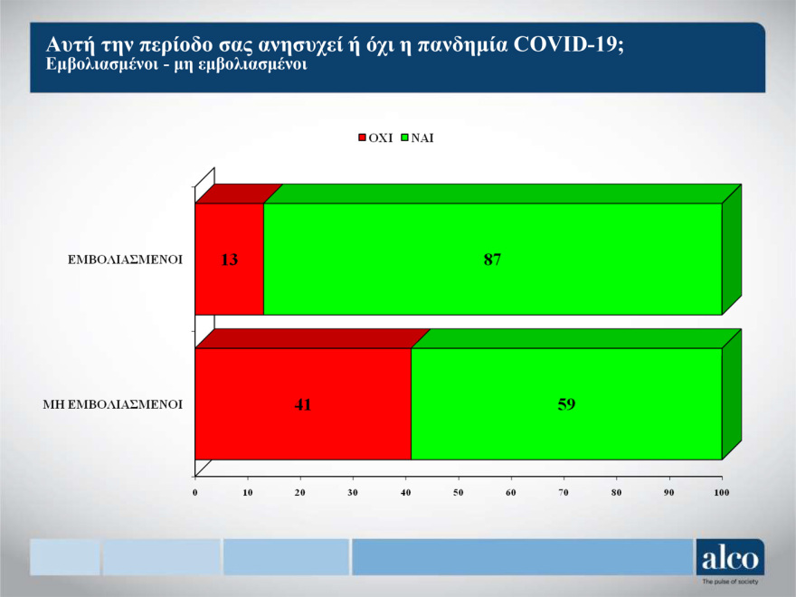 Κορωνοϊός - Μελέτη Alco: Το 43% των πολιτών θεωρεί ότι τα μέτρα είναι λιγότερο αυστηρά απ’ ότι πρέπει