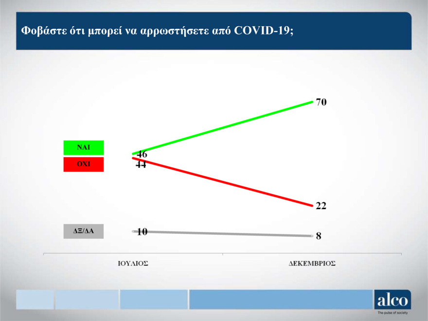 Κορωνοϊός - Μελέτη Alco: Το 43% των πολιτών θεωρεί ότι τα μέτρα είναι λιγότερο αυστηρά απ’ ότι πρέπει