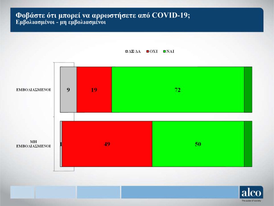 Κορωνοϊός - Μελέτη Alco: Το 43% των πολιτών θεωρεί ότι τα μέτρα είναι λιγότερο αυστηρά απ’ ότι πρέπει