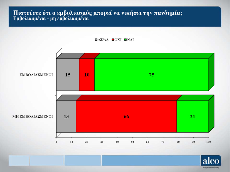 Κορωνοϊός - Μελέτη Alco: Το 43% των πολιτών θεωρεί ότι τα μέτρα είναι λιγότερο αυστηρά απ’ ότι πρέπει