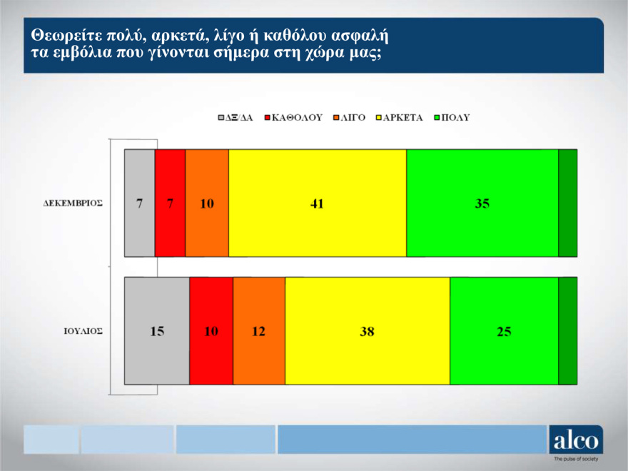 Κορωνοϊός - Μελέτη Alco: Το 43% των πολιτών θεωρεί ότι τα μέτρα είναι λιγότερο αυστηρά απ’ ότι πρέπει