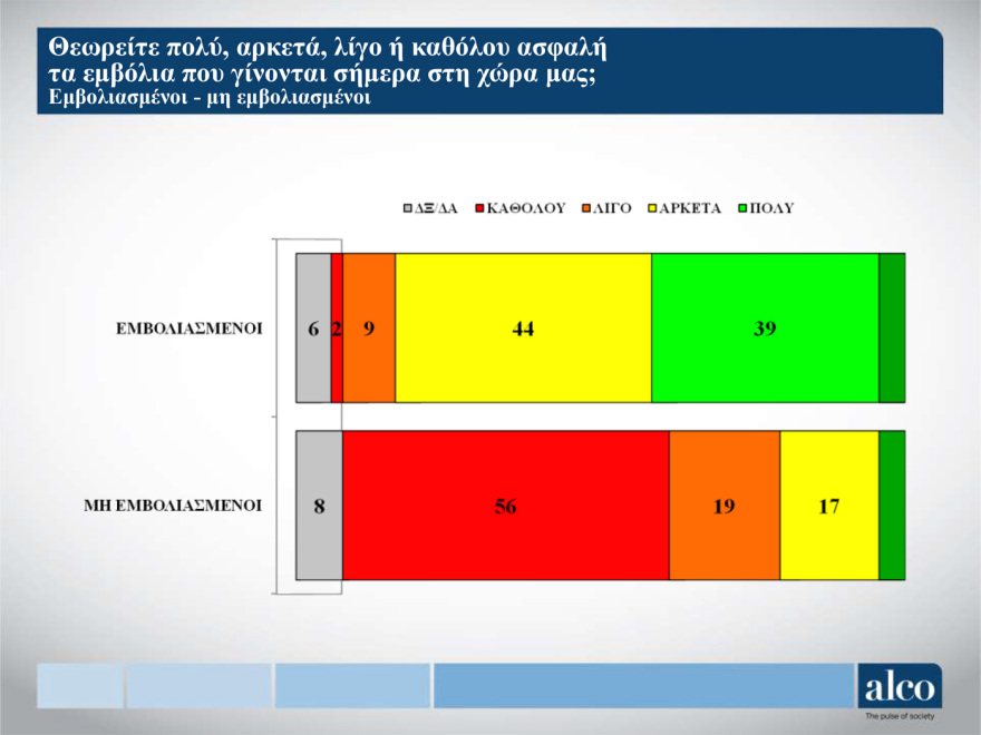 Κορωνοϊός - Μελέτη Alco: Το 43% των πολιτών θεωρεί ότι τα μέτρα είναι λιγότερο αυστηρά απ’ ότι πρέπει