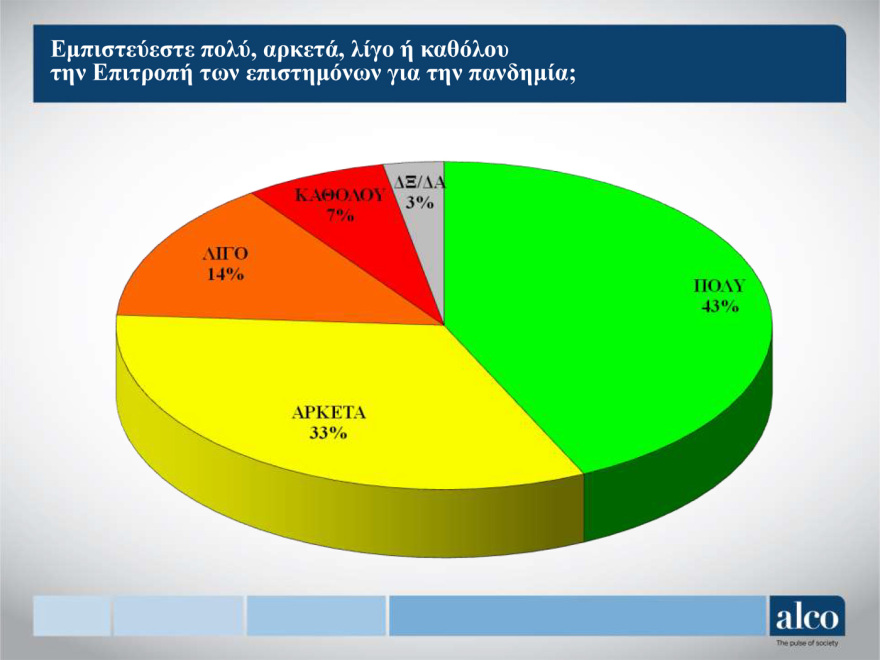 Κορωνοϊός - Μελέτη Alco: Το 43% των πολιτών θεωρεί ότι τα μέτρα είναι λιγότερο αυστηρά απ’ ότι πρέπει