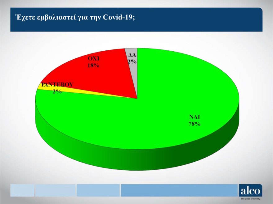 Κορωνοϊός - Μελέτη Alco: Το 43% των πολιτών θεωρεί ότι τα μέτρα είναι λιγότερο αυστηρά απ’ ότι πρέπει