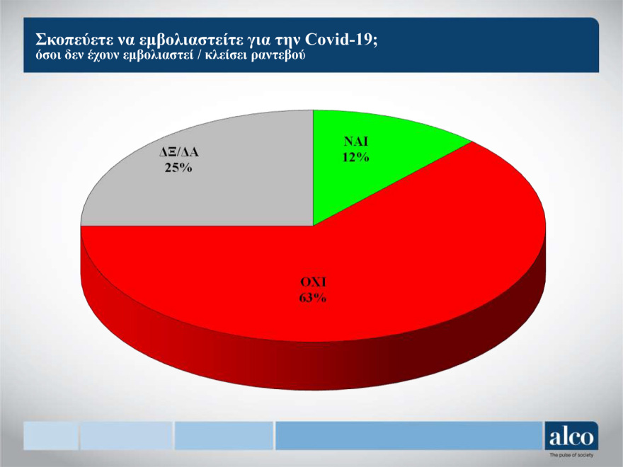 Κορωνοϊός - Μελέτη Alco: Το 43% των πολιτών θεωρεί ότι τα μέτρα είναι λιγότερο αυστηρά απ’ ότι πρέπει