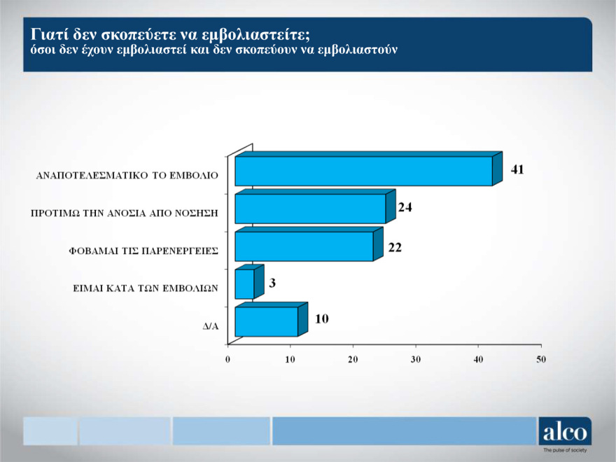 Κορωνοϊός - Μελέτη Alco: Το 43% των πολιτών θεωρεί ότι τα μέτρα είναι λιγότερο αυστηρά απ’ ότι πρέπει