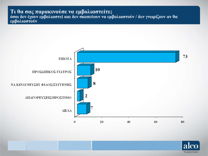 Κορωνοϊός - Μελέτη Alco: Το 43% των πολιτών θεωρεί ότι τα μέτρα είναι λιγότερο αυστηρά απ’ ότι πρέπει