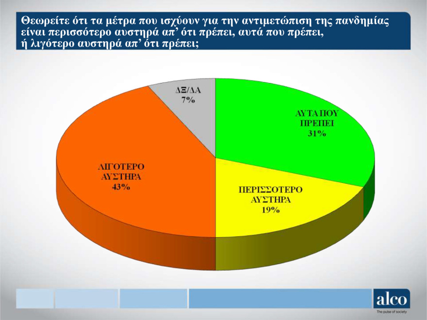 Κορωνοϊός - Μελέτη Alco: Το 43% των πολιτών θεωρεί ότι τα μέτρα είναι λιγότερο αυστηρά απ’ ότι πρέπει