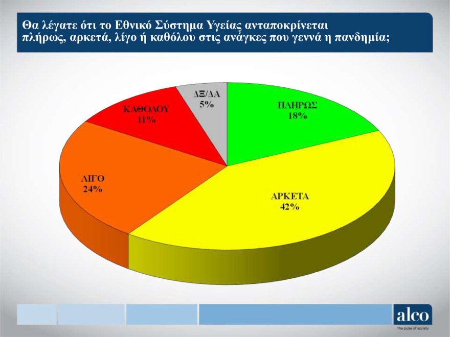 Κορωνοϊός - Μελέτη Alco: Το 43% των πολιτών θεωρεί ότι τα μέτρα είναι λιγότερο αυστηρά απ’ ότι πρέπει