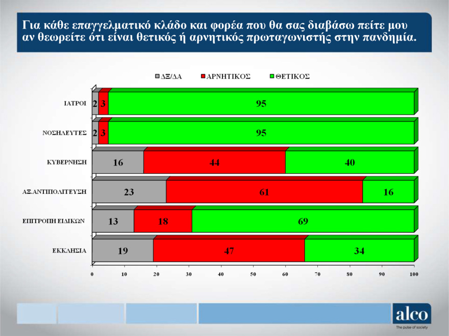 Κορωνοϊός - Μελέτη Alco: Το 43% των πολιτών θεωρεί ότι τα μέτρα είναι λιγότερο αυστηρά απ’ ότι πρέπει
