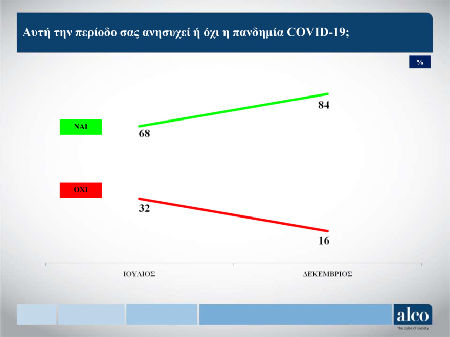 Κορωνοϊός - Μελέτη Alco: Το 43% των πολιτών θεωρεί ότι τα μέτρα είναι λιγότερο αυστηρά απ’ ότι πρέπει