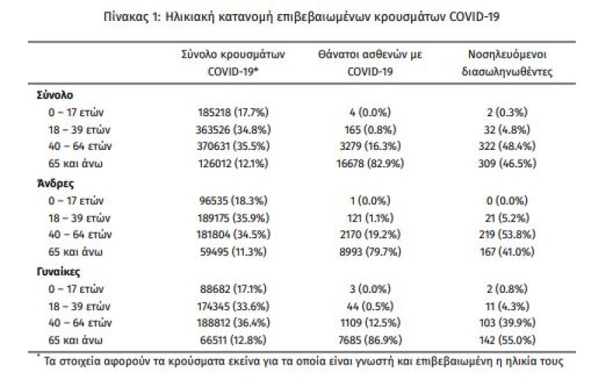 Κορωνοϊός: Στα  5.641 τα νέα κρούσματα, 69 θάνατοι,  665 οι διασωληνωμένοι