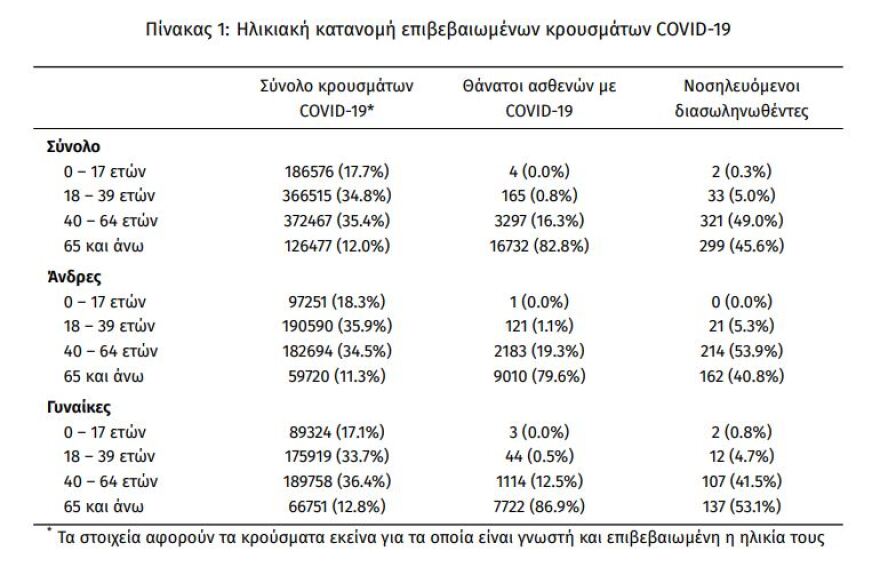 Κορωνοϊός: Στα 6.667 τα νέα κρούσματα, 71 θάνατοι, 655 οι διασωληνωμένοι