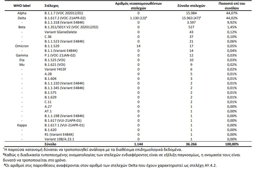 Κορωνοϊός - ΕΟΔΥ: Ανακοίνωσε 1.276 νέα μεταλλαγμένα κρούσματα ως τις 13 Δεκεμβρίου