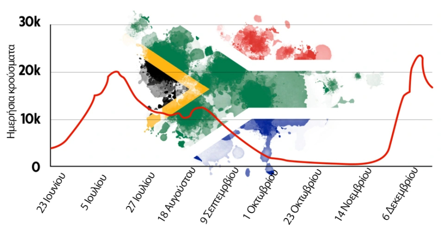 Η αρχή του τέλους για τη μετάλλαξη Omicron; Θέμα εβδομάδων η «εξαφάνισή» της από τη Νότια Αφρική, λένε οι ειδικοί