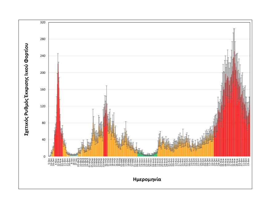 Κορωνοϊός - Θεσσαλονίκη: Η Omicron αυξάνει την παρουσία της στην κοινότητα - Σταμάτησε η αποκλιμάκωση στα λύματα