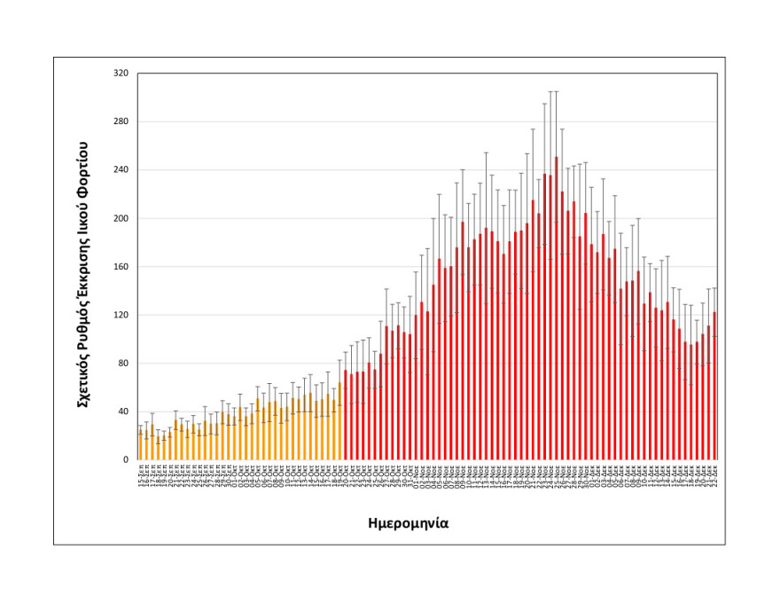 Κορωνοϊός - Θεσσαλονίκη: Η Omicron αυξάνει την παρουσία της στην κοινότητα - Σταμάτησε η αποκλιμάκωση στα λύματα