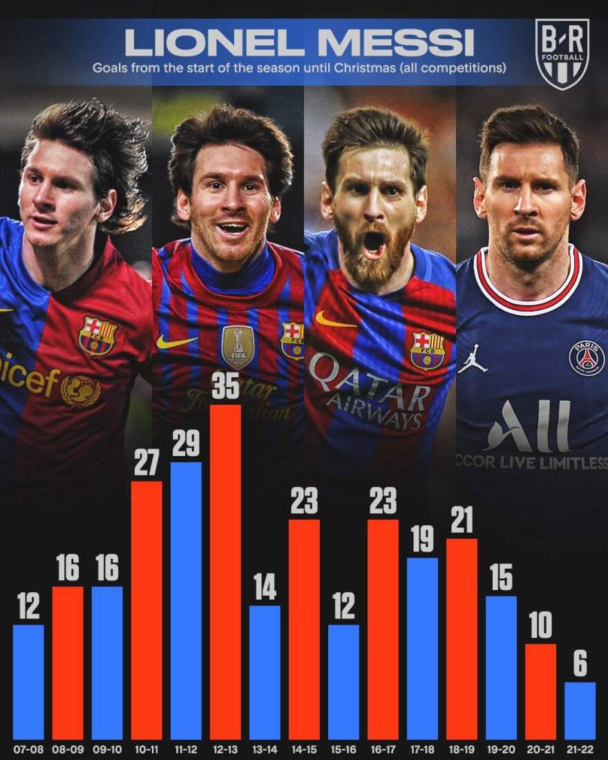 Μακριά από τον καλό του εαυτό ο Μέσι