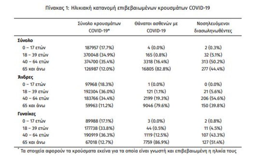 Κορωνοϊός: «Έκρηξη» στην Αττική με 3.433 νέα κρούσματα από τα 7.665 - Στους 94 οι θάνατοι