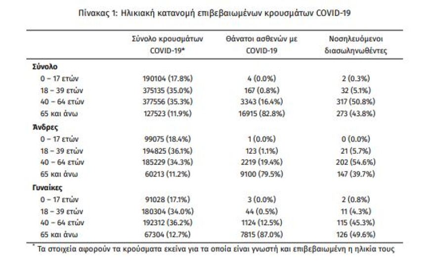 Κορωνοϊός: Στα 4.036 τα νέα κρούσματα, τα 1.803 στην Αττική 
