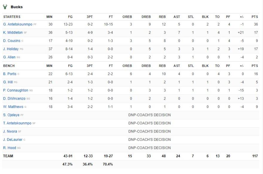 Μπακς-Σέλτικς 117-113: Χριστουγεννιάτικη ανατροπή με σούπερ Γιάννη