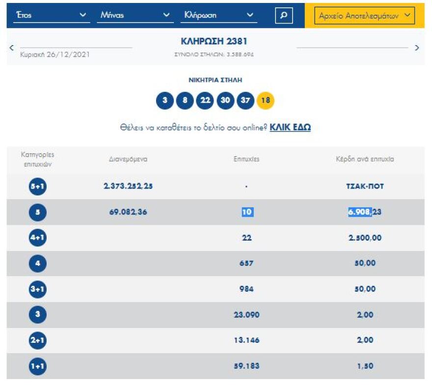 Νέο τζακ ποτ στην κλήρωση του Τζόκερ - Δείτε τους αριθμούς