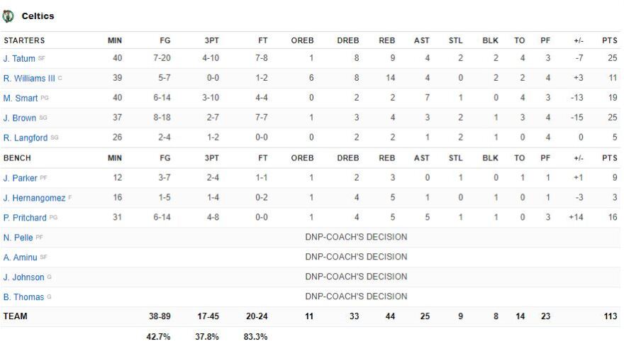 Μπακς-Σέλτικς 117-113: Χριστουγεννιάτικη ανατροπή με σούπερ Γιάννη