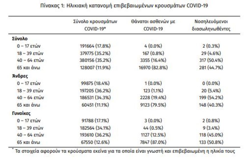 Κορωνοϊός: Εκτινάχθηκαν στα 9.284 τα νέα κρούσματα, πάνω από 4.000 στην Αττική