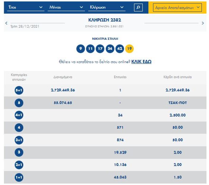 Τζόκερ: Ένας υπερτυχερός από το Ηράκλειο Κρήτης κερδίζει 2,7 εκατ. ευρώ