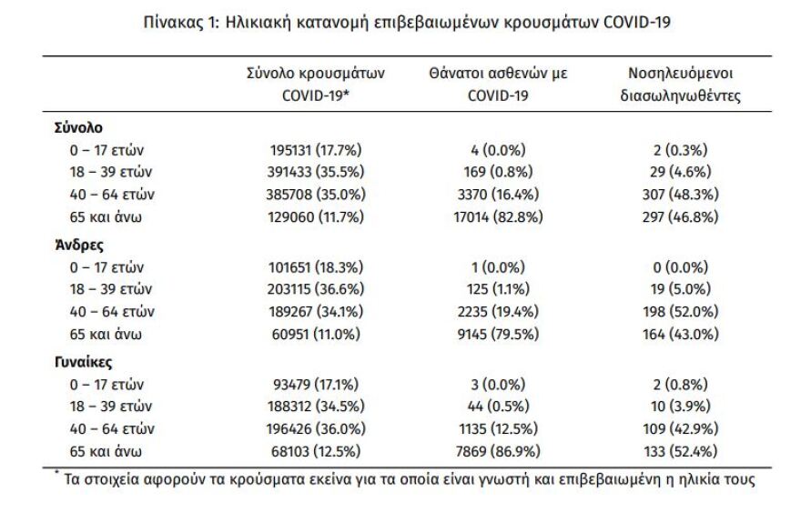 Κορωνοϊός: Αρνητικό ρεκόρ πανδημίας με 21.657 κρούσματα σε μία ημέρα, τα 9.882 στην Αττική 