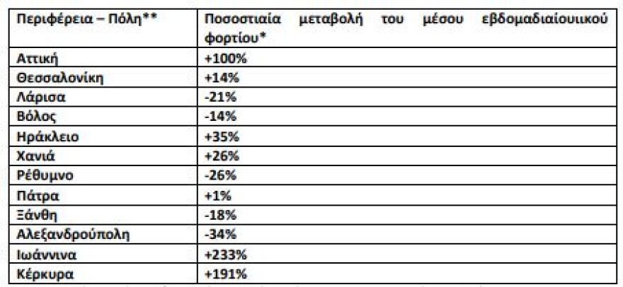 Λύματα: Αυξήθηκε 100% το ιικό φορτίο του SARS-CoV-2 στην Αττική