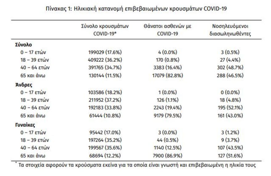 Νέα έκρηξη με 28.828 κρούσματα σε μια ημέρα, τα 12.848 στην Αττική