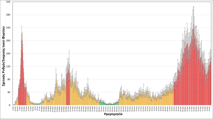 Η μετάλλαξη Omicron «καλπάζει» στη Θεσσαλονίκη: Κάθε δύο μέρες διπλασιάζεται το ιικό φορτίο της στα λύματα!