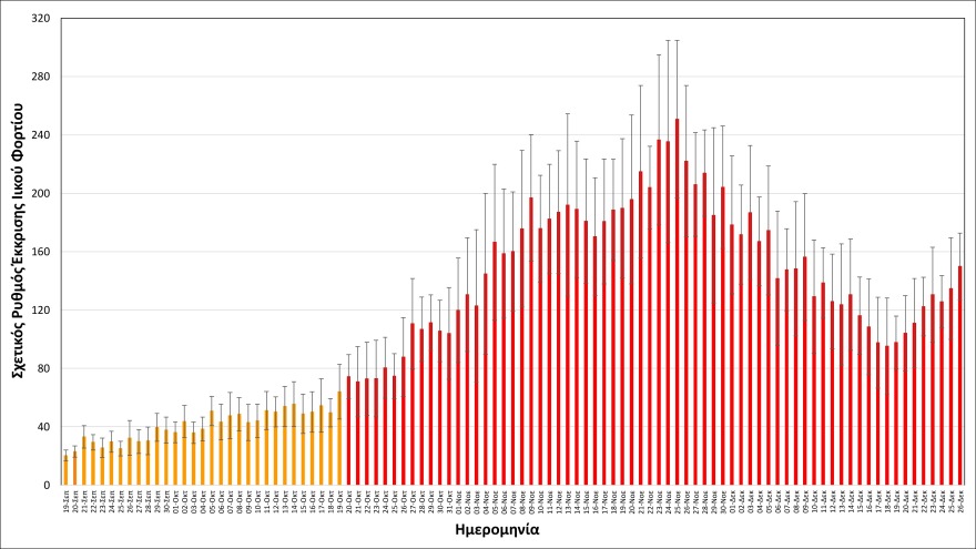 Η μετάλλαξη Omicron «καλπάζει» στη Θεσσαλονίκη: Κάθε δύο μέρες διπλασιάζεται το ιικό φορτίο της στα λύματα!