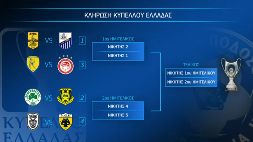 Κύπελλο Ελλάδας: Ντέρμπι ΠΑΟΚ-ΑΕΚ στα ζευγάρια των «8»