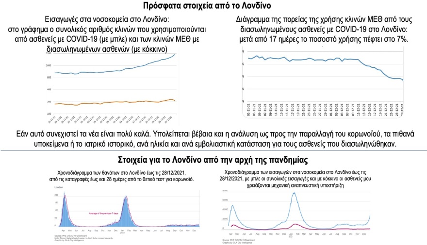 Ηλίας Μόσιαλος: Τι δείχνουν για τη μετάλλαξη Omicron τα στοιχεία από τις διασωληνώσεις στη Βρετανία