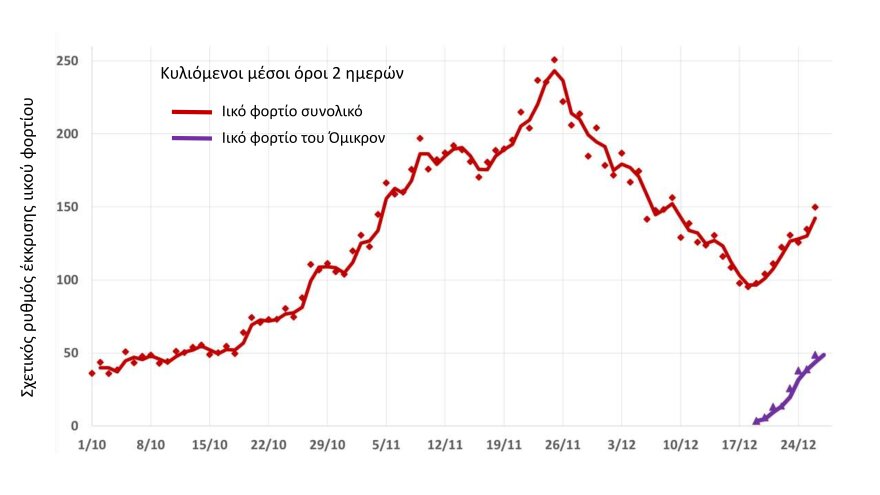 Η μετάλλαξη Omicron «καλπάζει» στη Θεσσαλονίκη: Κάθε δύο μέρες διπλασιάζεται το ιικό φορτίο της στα λύματα!