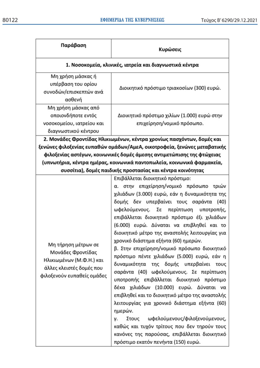 Ποια πρόστιμα προβλέπονται σε όσους δεν τηρούν τα νέα μέτρα