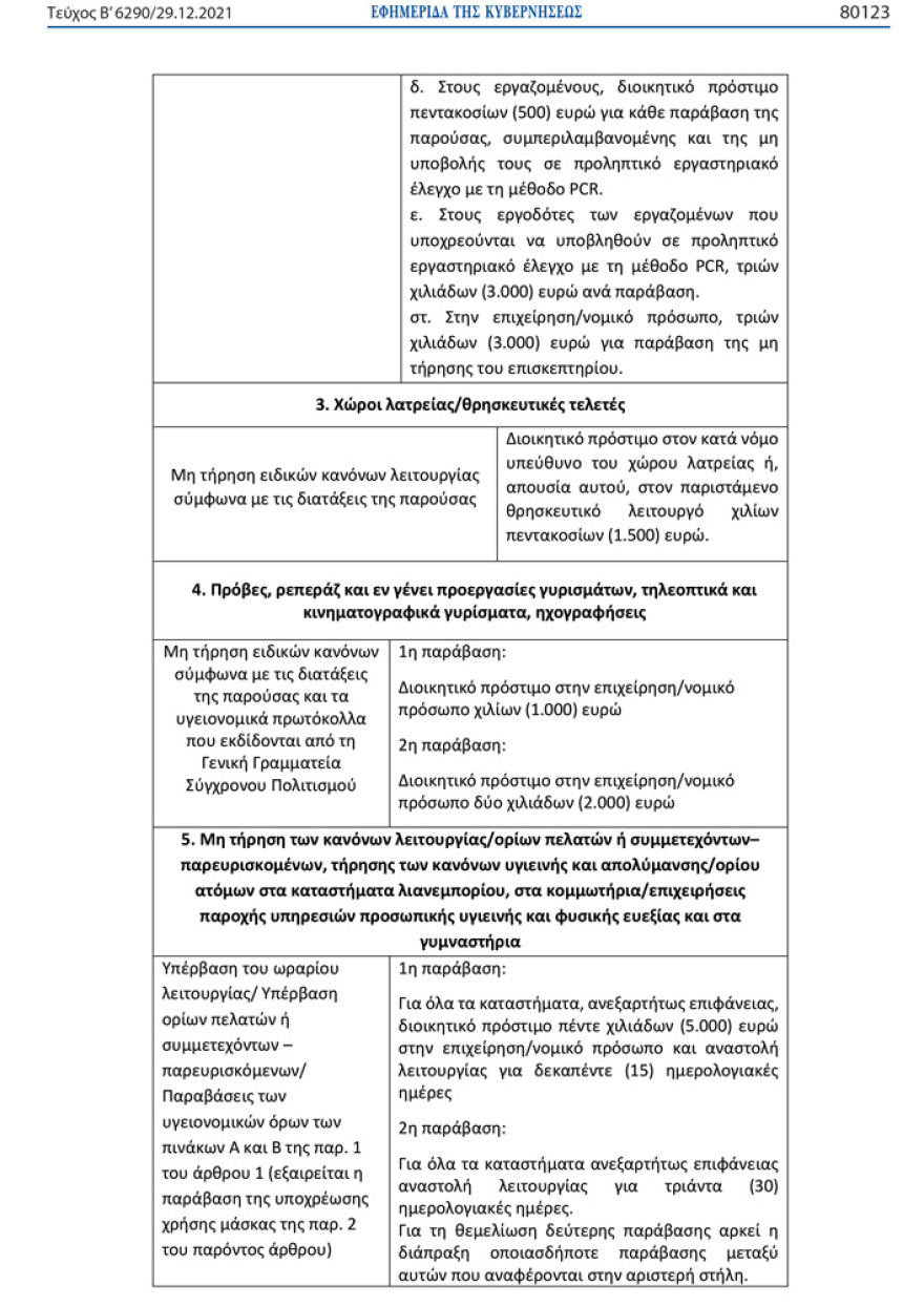 Ποια πρόστιμα προβλέπονται σε όσους δεν τηρούν τα νέα μέτρα