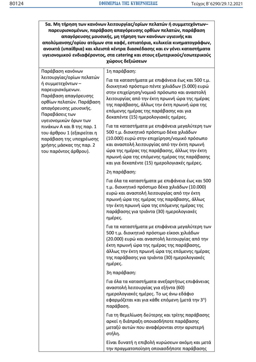 Ποια πρόστιμα προβλέπονται σε όσους δεν τηρούν τα νέα μέτρα