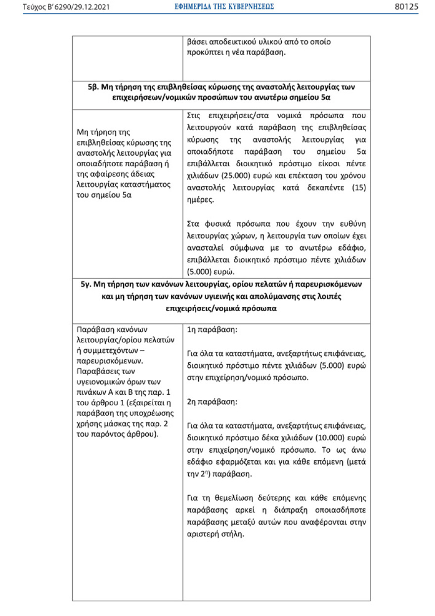 Ποια πρόστιμα προβλέπονται σε όσους δεν τηρούν τα νέα μέτρα
